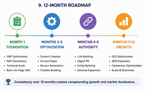 A 12-Month Roadmap