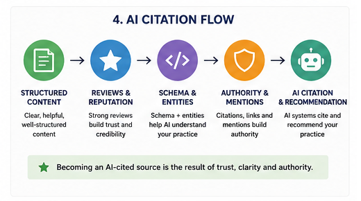 AI Citation Flow Chart