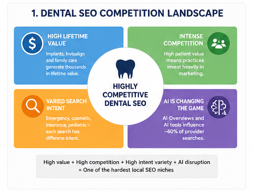 Dental SEO Competition Landscape