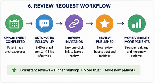 Review Request Workflow