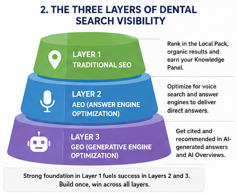 Three Layers of Dental Search Visibility