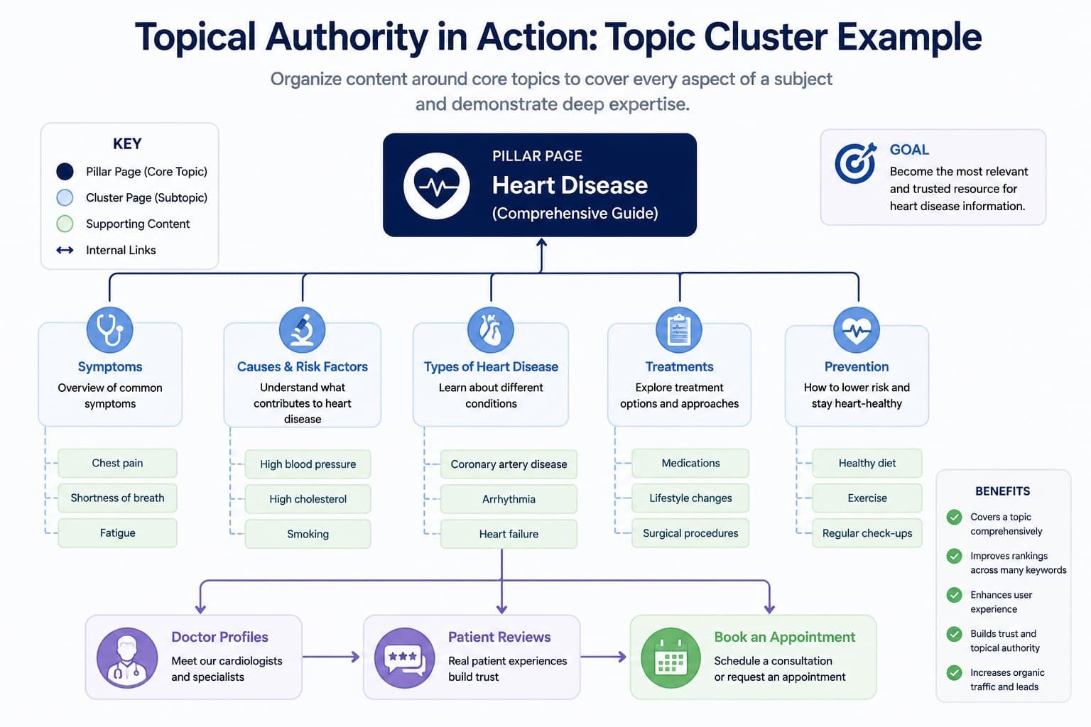 Topical Authority in Action: Topic Cluster Example