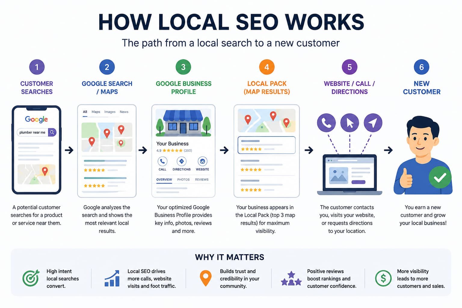 Local SEO Process