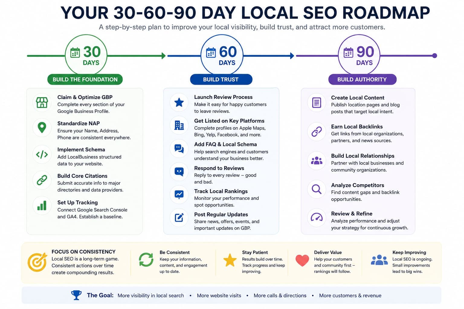 Local SEO Roadmap Timeline