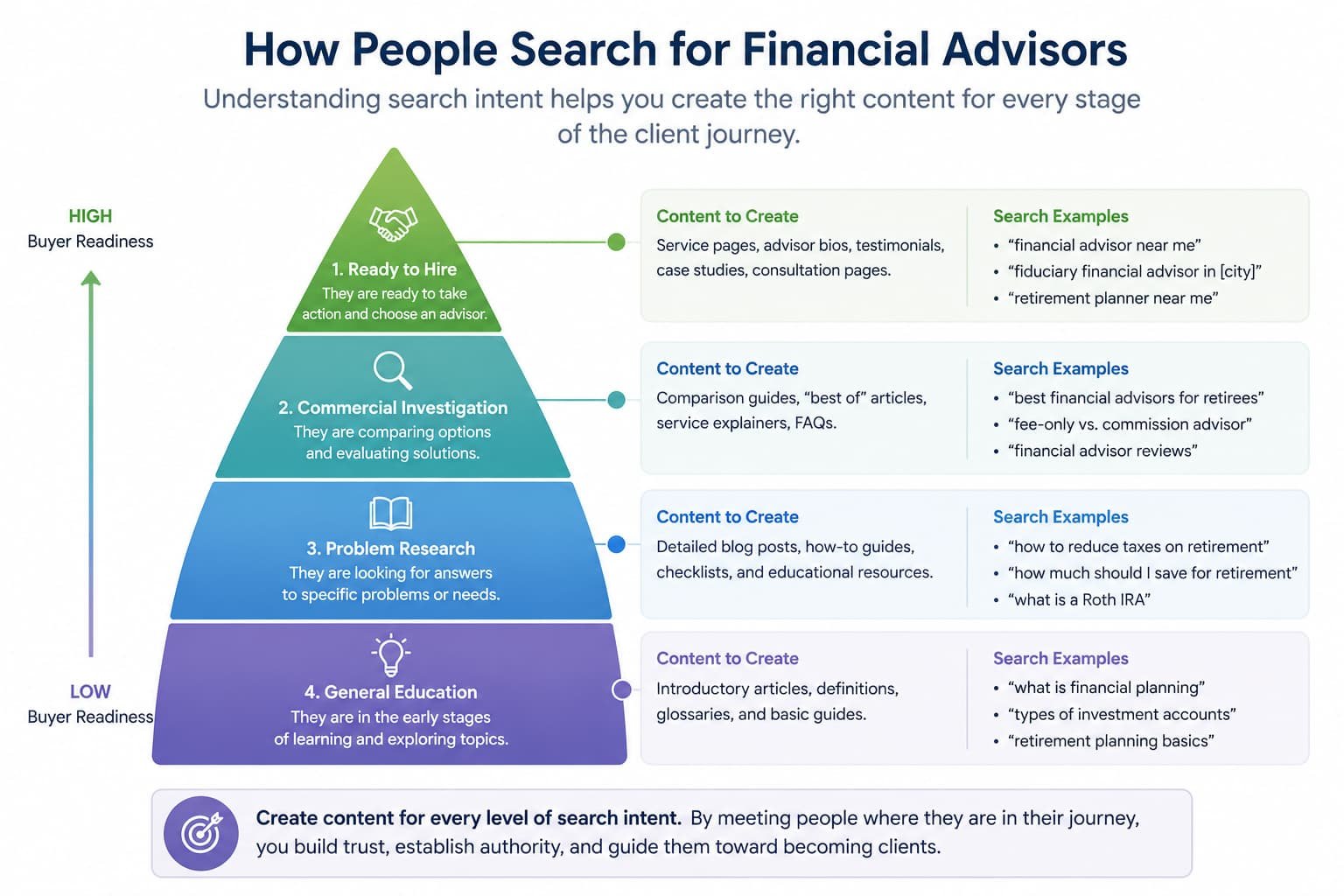 Search Intent Pyramid