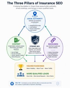 The Three Pillars of Insurance SEO