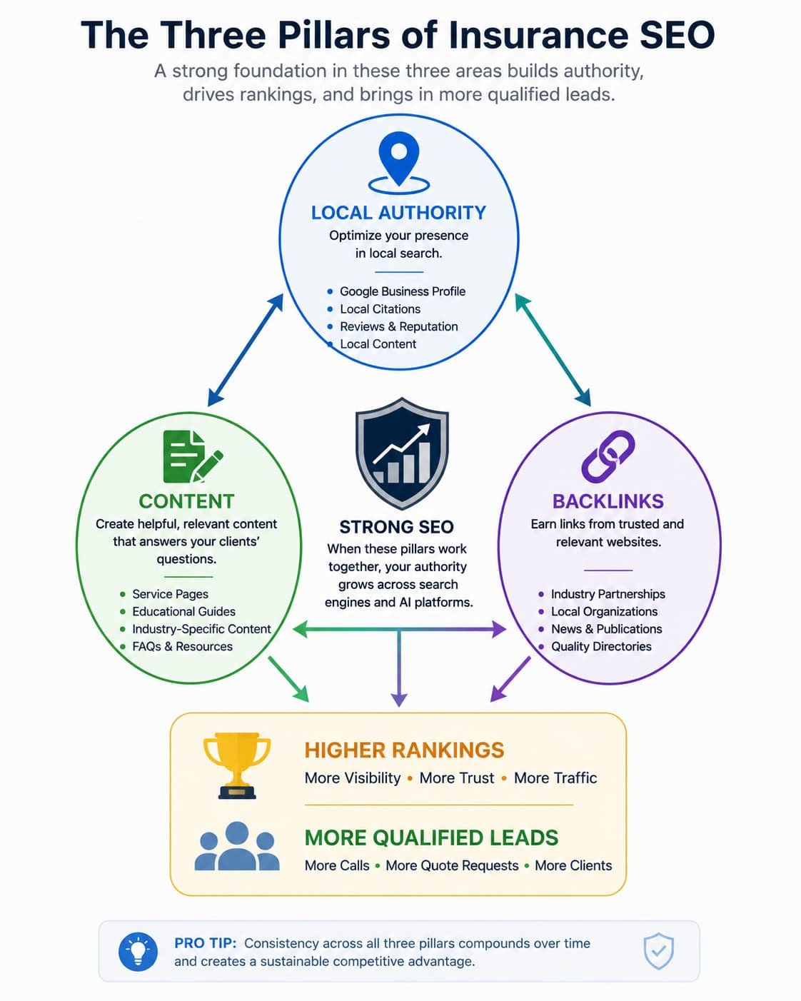 The Three Pillars of Insurance SEO