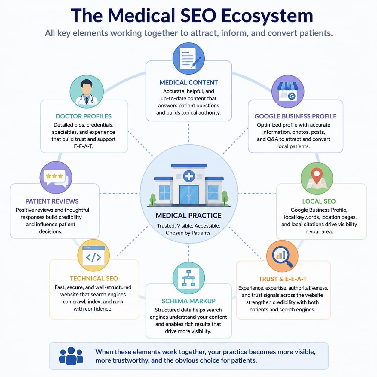 The Medical SEO Ecosystem