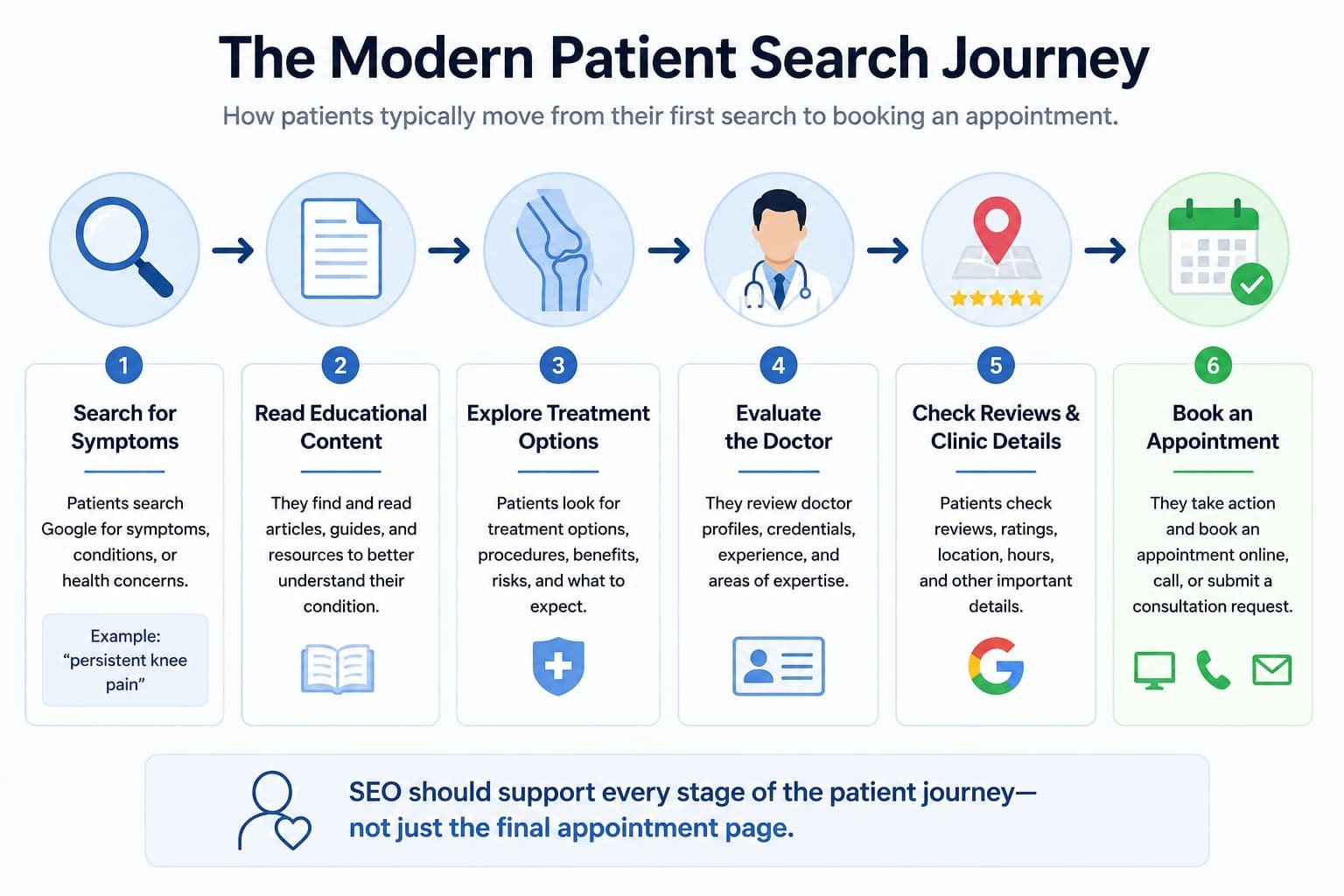The Modern Patient Search Journey