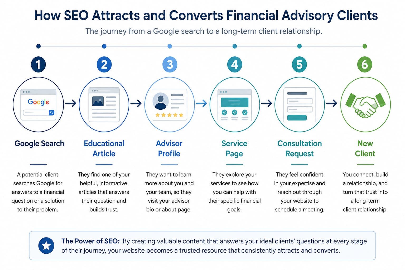 Why SEO Matters for Financial Advisors