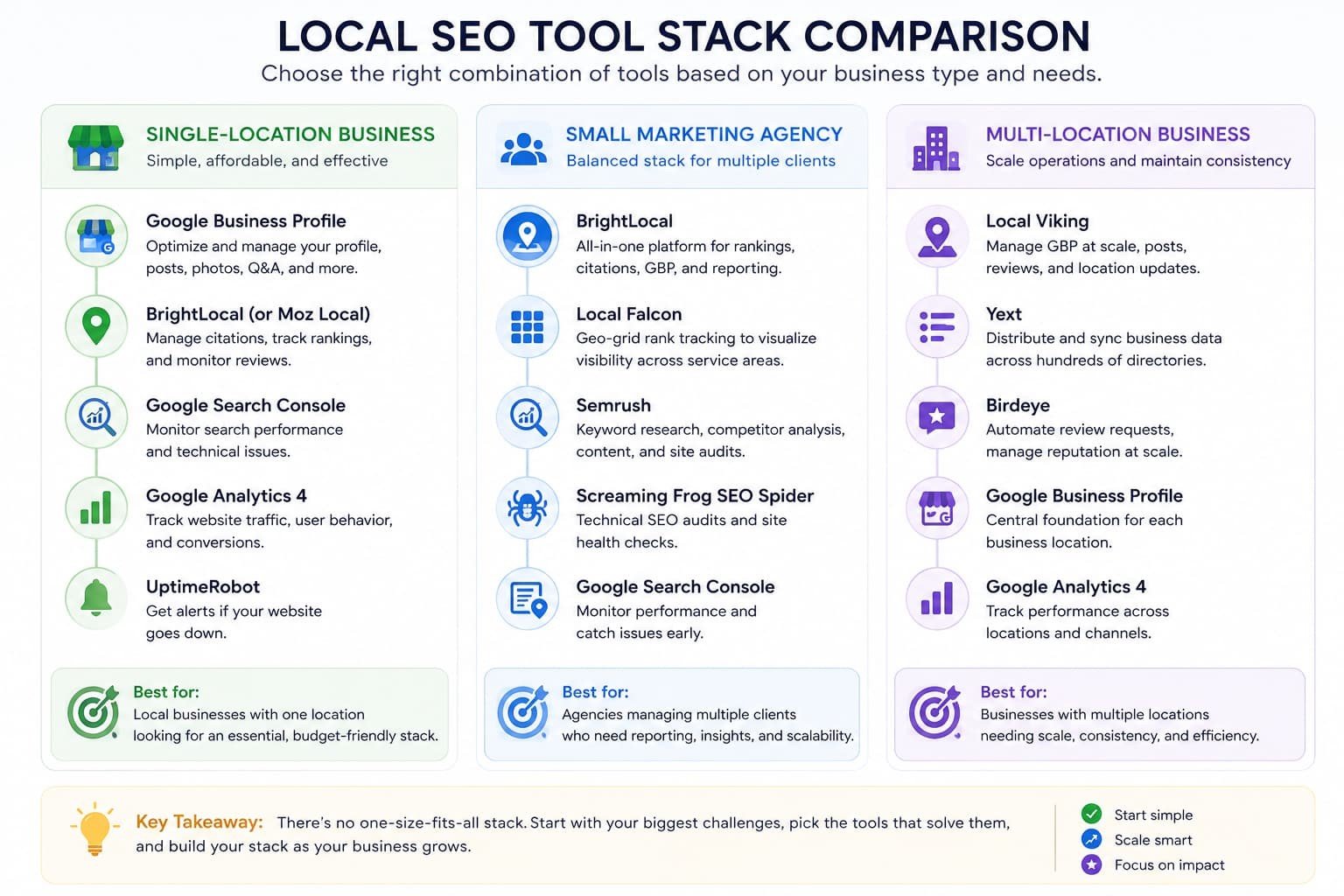Local SEO Tool Stack Comparison