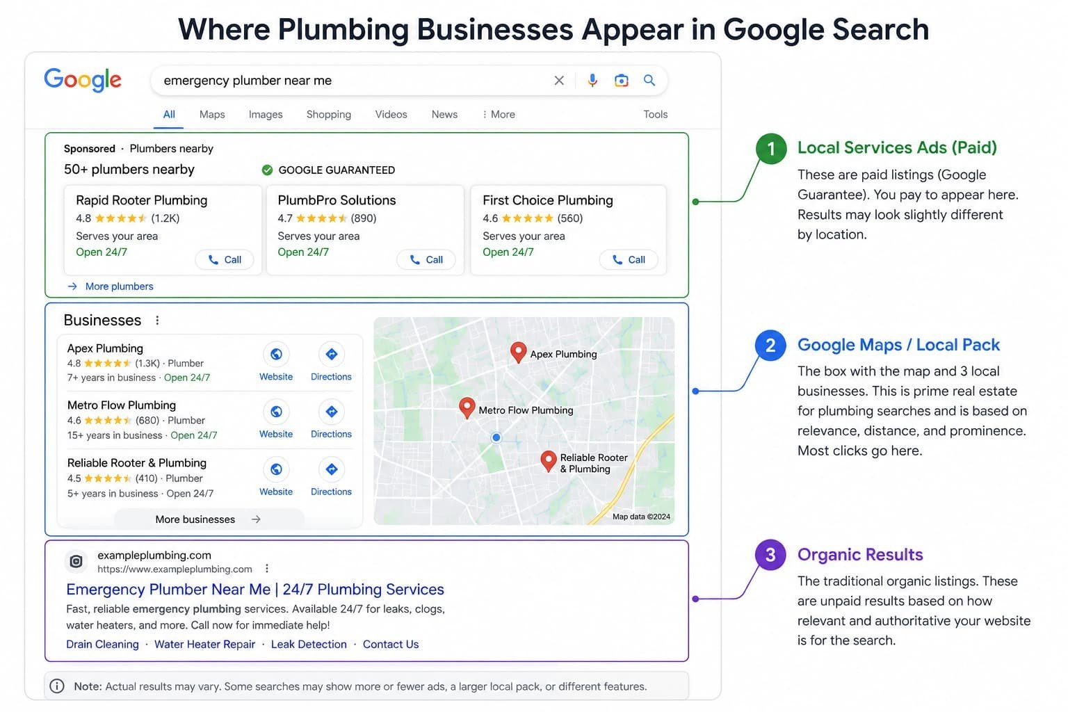 How does Google choose which plumbers to show up first?