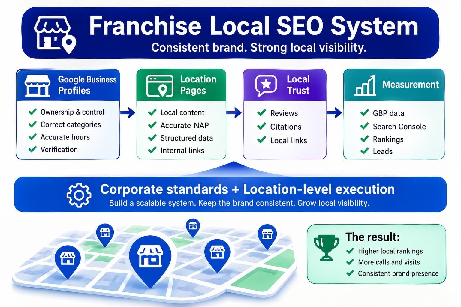 Franchise Local SEO System