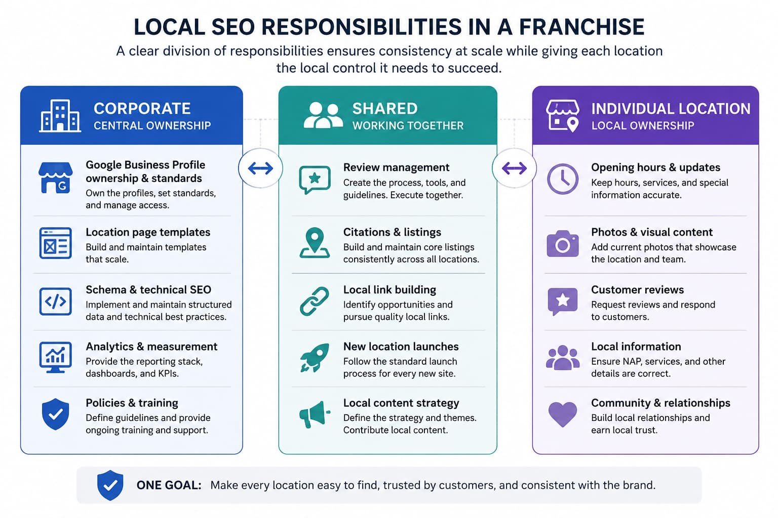 Local SEO Responsibilities In a Franchise